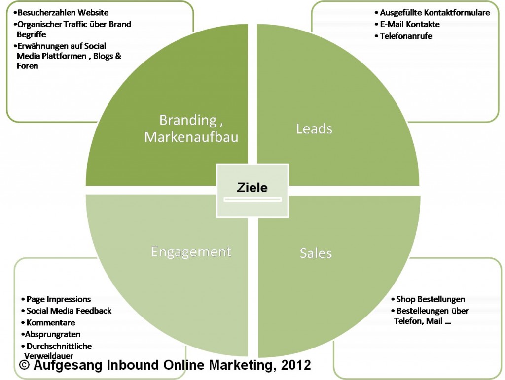 Online-Marketing-Strategie-Ziele-1024x772.jpg